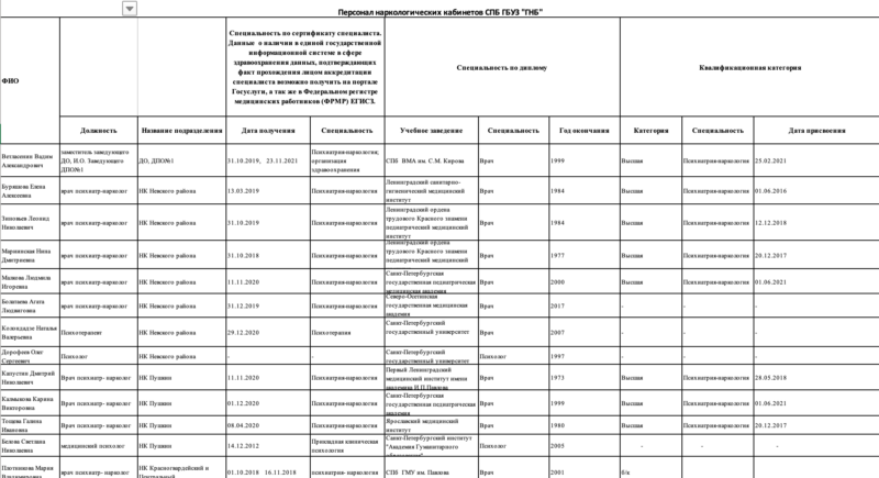 Список работников персонала. Отчет по обучению сотрудников образец. Список работников персонала. Список работников организации образец. Список работников персонала.
